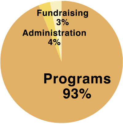 Spending Pie Chart