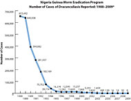 nigeria chart